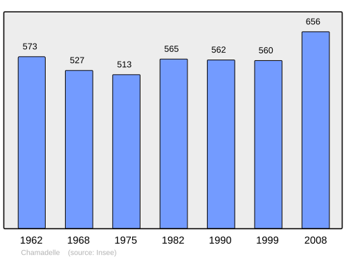 Fayl:Population - Municipality code 33124.svg