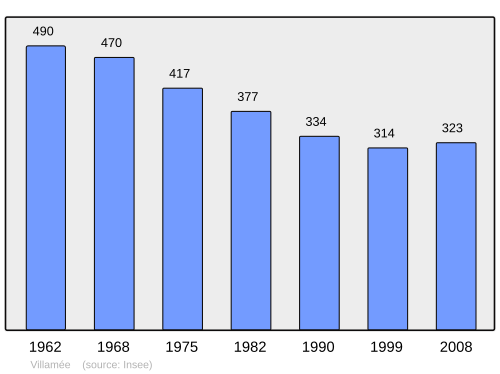 Fayl:Population - Municipality code 35357.svg