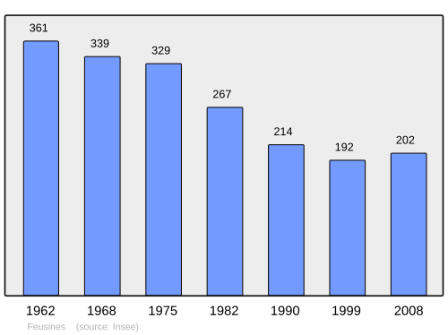 Fayl:Population - Municipality code 36073.svg
