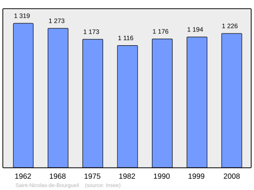 Fayl:Population - Municipality code 37228.svg