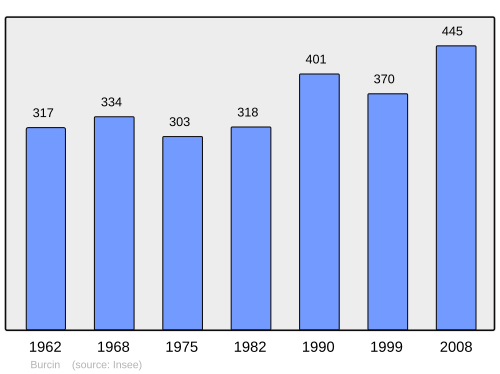 Fayl:Population - Municipality code 38063.svg