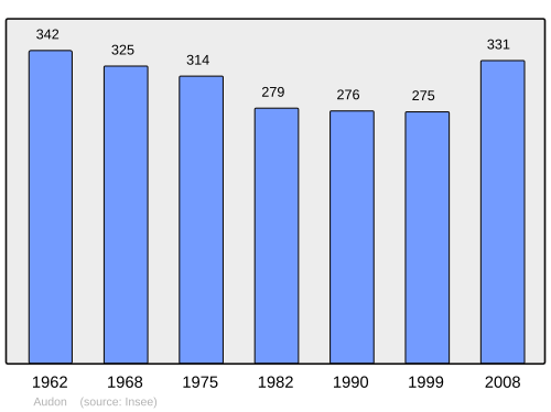 Fayl:Population - Municipality code 40018.svg