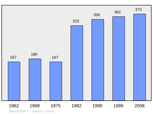Fayl:Population - Municipality code 60090.svg