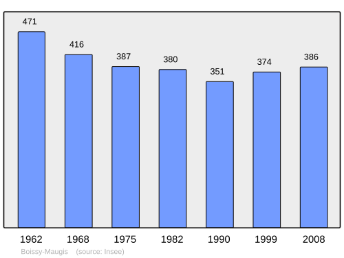 Fayl:Population - Municipality code 61050.svg