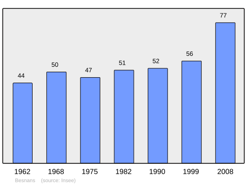 Fayl:Population - Municipality code 70065.svg