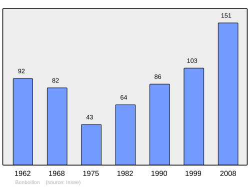 Fayl:Population - Municipality code 70075.svg