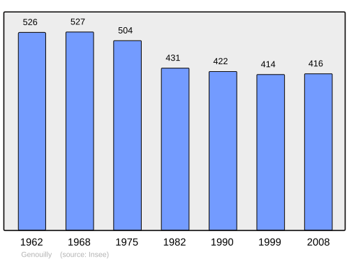 Fayl:Population - Municipality code 71214.svg