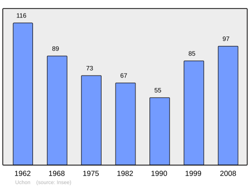 Fayl:Population - Municipality code 71551.svg