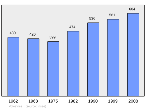 Fayl:Population - Municipality code 71590.svg