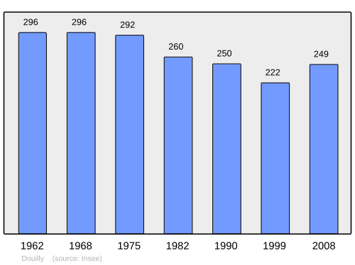 Fayl:Population - Municipality code 80252.svg
