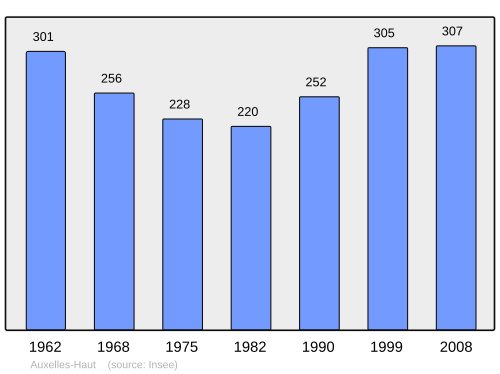 Fayl:Population - Municipality code 90006.svg