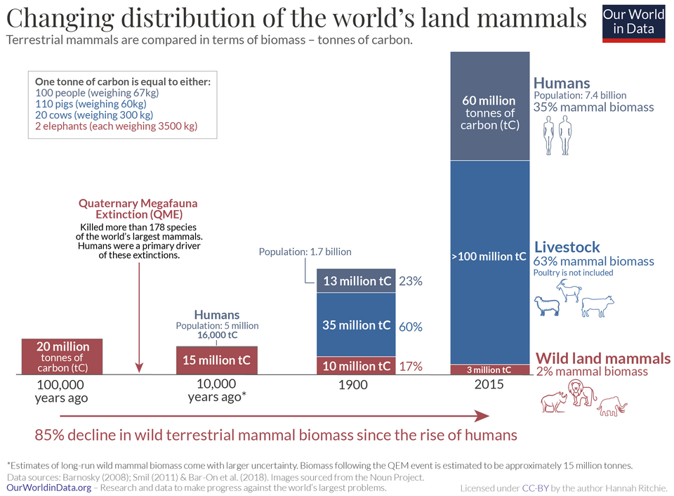 Fayl:Decline-of-the-worlds-wild-mammals.png