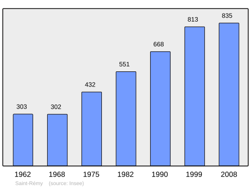 Fayl:Population - Municipality code 01385.svg