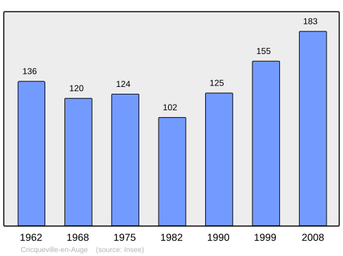 Fayl:Population - Municipality code 14203.svg