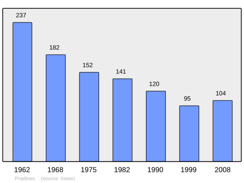 Fayl:Population - Municipality code 19168.svg