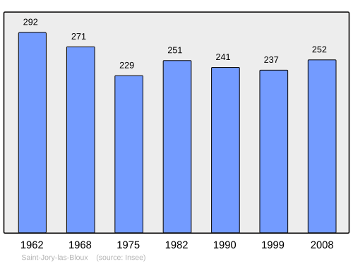 Fayl:Population - Municipality code 24429.svg