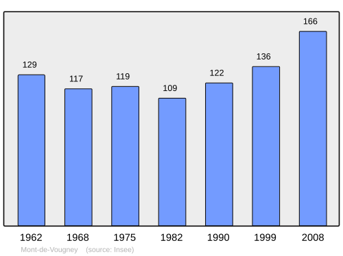 Fayl:Population - Municipality code 25392.svg
