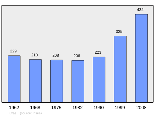 Fayl:Population - Municipality code 38137.svg