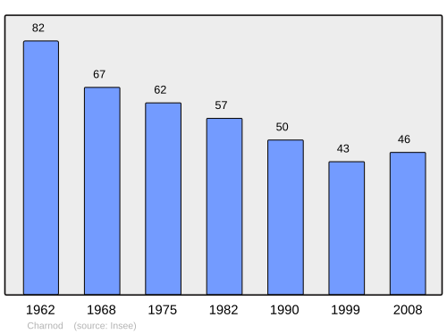 Fayl:Population - Municipality code 39111.svg