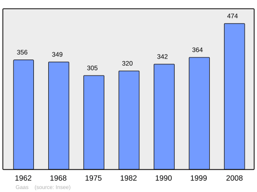 Fayl:Population - Municipality code 40101.svg