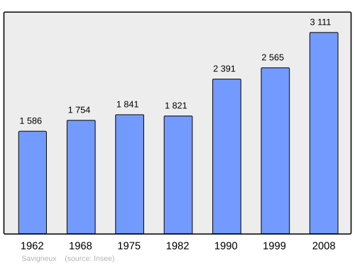 Fayl:Population - Municipality code 42299.svg