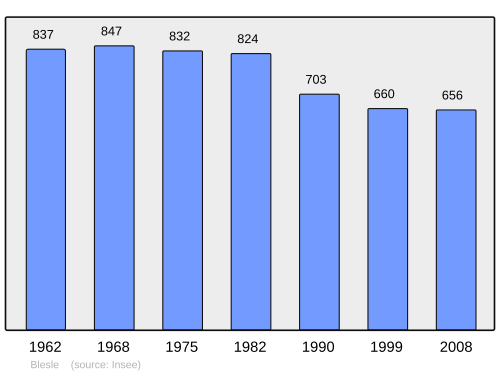Fayl:Population - Municipality code 43033.svg