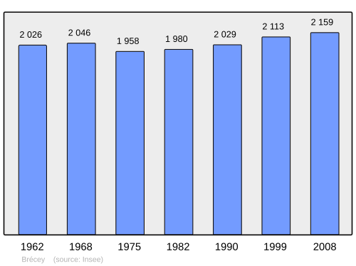 Fayl:Population - Municipality code 50074.svg
