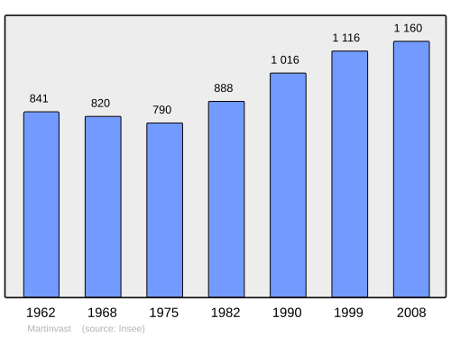 Fayl:Population - Municipality code 50294.svg