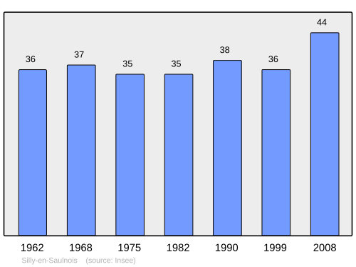 Fayl:Population - Municipality code 57653.svg