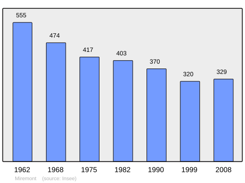 Fayl:Population - Municipality code 63228.svg