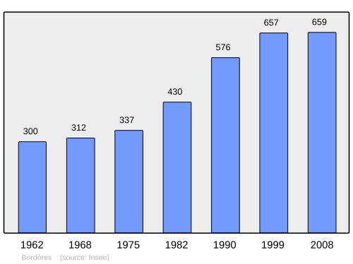 Fayl:Population - Municipality code 64137.svg