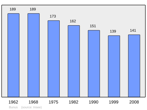 Fayl:Population - Municipality code 64150.svg