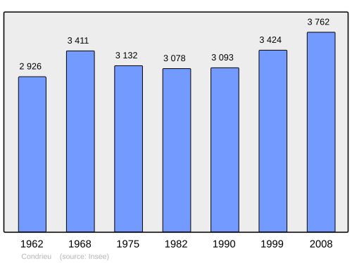 Fayl:Population - Municipality code 69064.svg