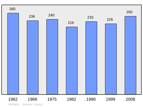 Fayl:Population - Municipality code 70351.svg