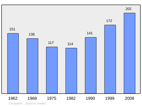 Fayl:Population - Municipality code 80200.svg