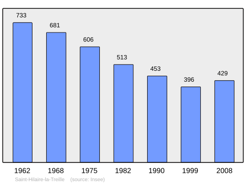 Fayl:Population - Municipality code 87149.svg