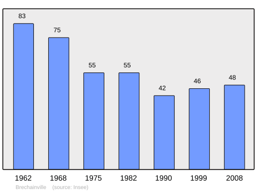 Fayl:Population - Municipality code 88074.svg