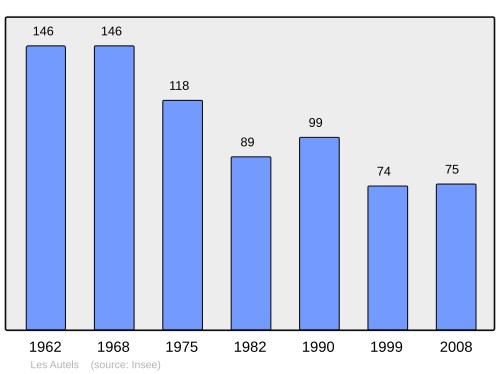 Fayl:Population - Municipality code 02038.svg