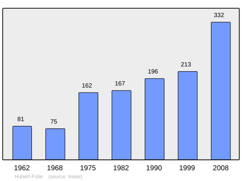 Fayl:Population - Municipality code 14339.svg