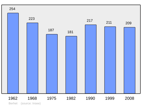 Fayl:Population - Municipality code 22006.svg