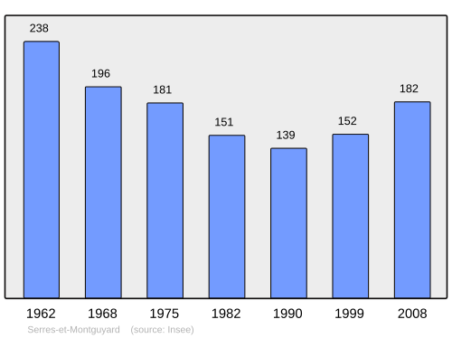 Fayl:Population - Municipality code 24532.svg