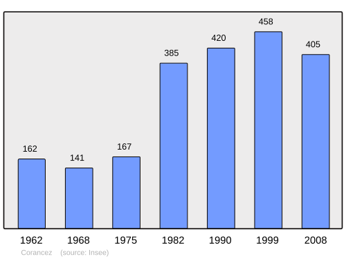 Fayl:Population - Municipality code 28107.svg