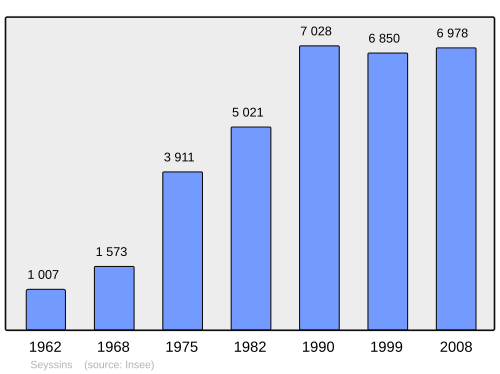 Fayl:Population - Municipality code 38486.svg