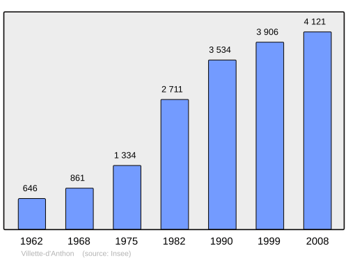 Fayl:Population - Municipality code 38557.svg