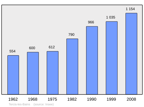 Fayl:Population - Municipality code 40314.svg