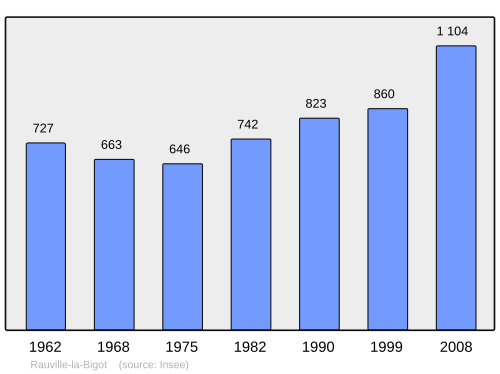 Fayl:Population - Municipality code 50425.svg