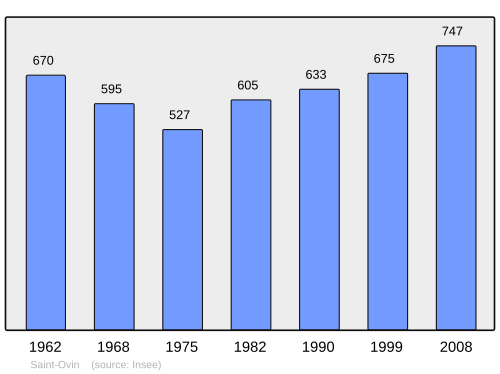 Fayl:Population - Municipality code 50531.svg