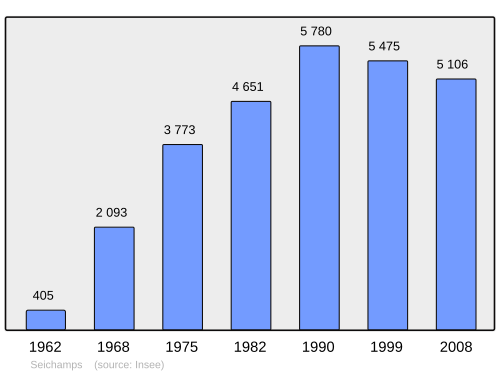 Fayl:Population - Municipality code 54498.svg