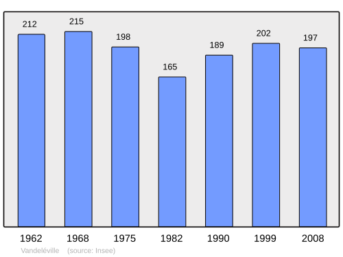Fayl:Population - Municipality code 54545.svg