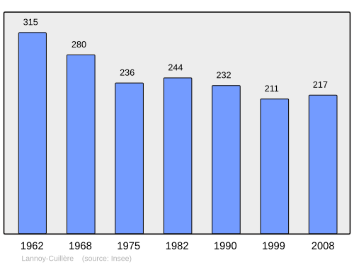 Fayl:Population - Municipality code 60347.svg